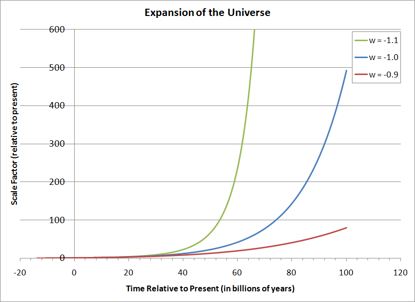 Expansion of the universe into the far future