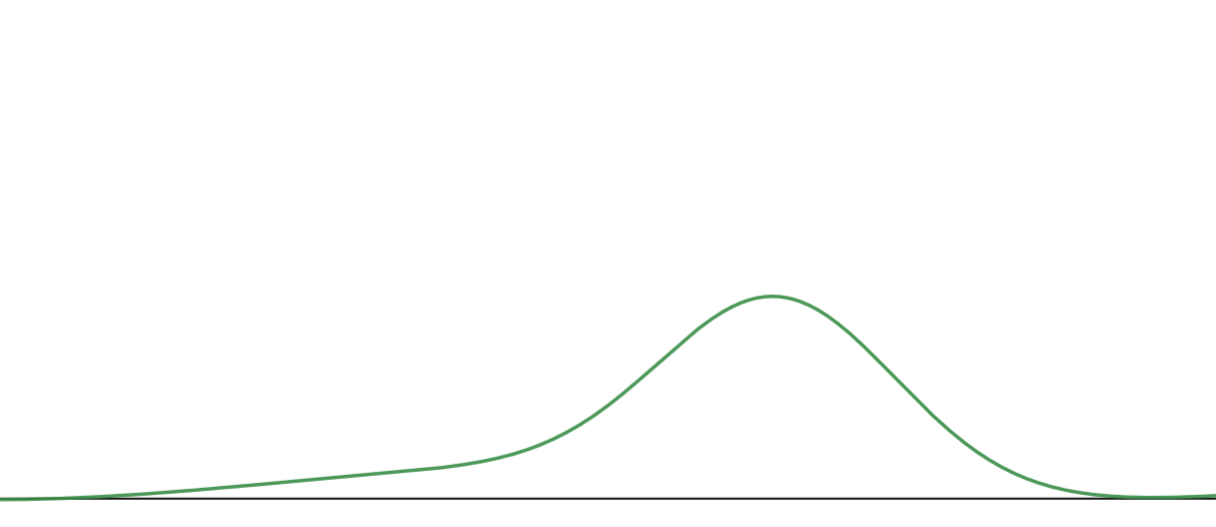 A probability distribution with a broad peak on the right