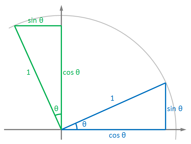 2D Rotation