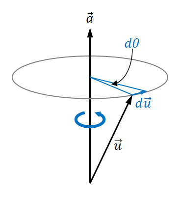 3D infinitesimal rotation around an arbitrary axis