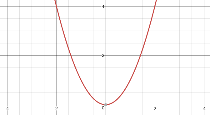 Graph of x²