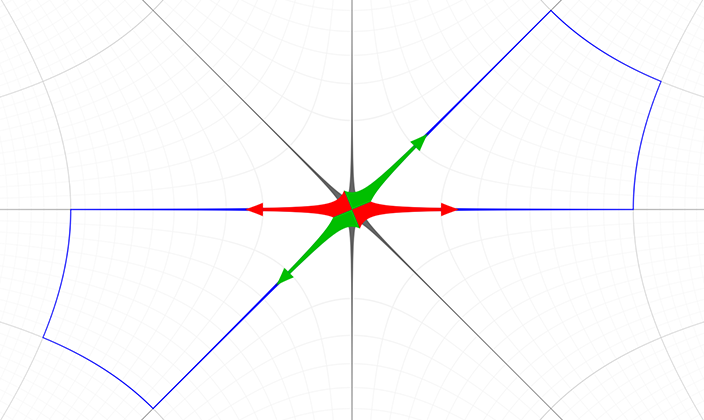 Graph of z²