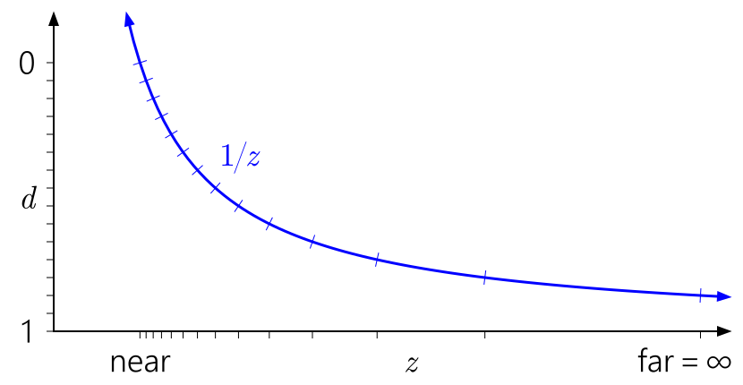 Infinite far plane