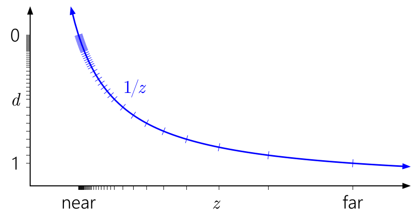 Floating-point depth buffer