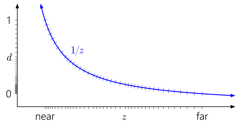 Reversed-Z depth buffer