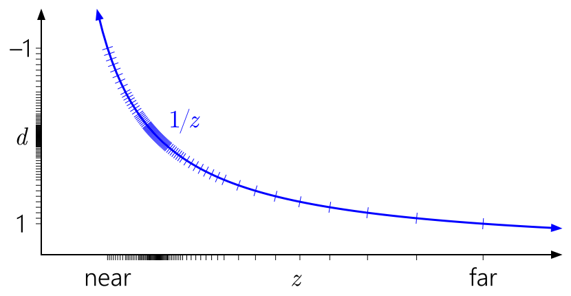 Floating-point with OpenGL-style [−1, 1] depth range