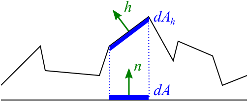 Microfacet versus macrosurface area