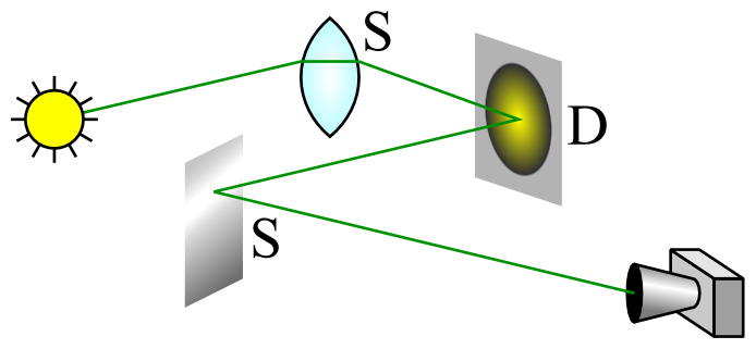 An SDS path: viewing a caustic through a mirror reflection