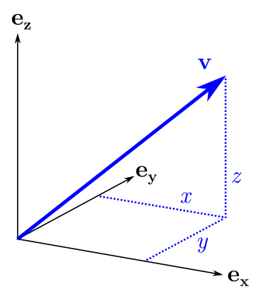 A vector and its components along the axes