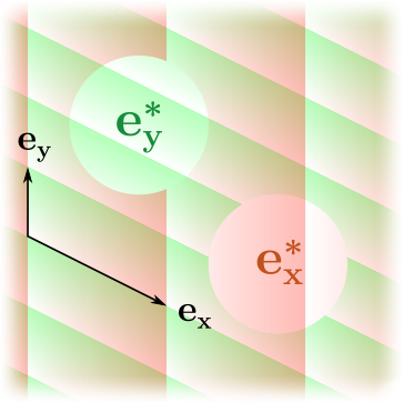 An non-orthonormal basis and its corresponding dual basis