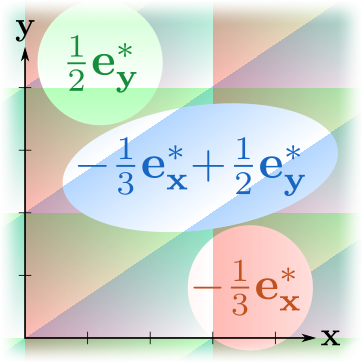 A linear form as a sum of x and y basis components