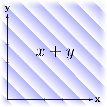 A linear form, x + y