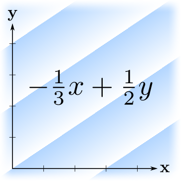 A linear form, −⅓x + ½y