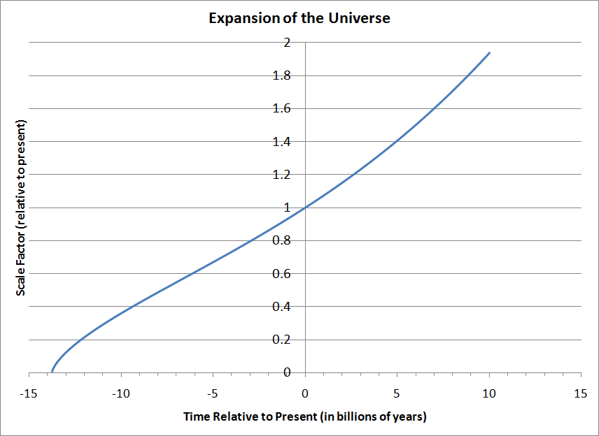 The expansion of the universe