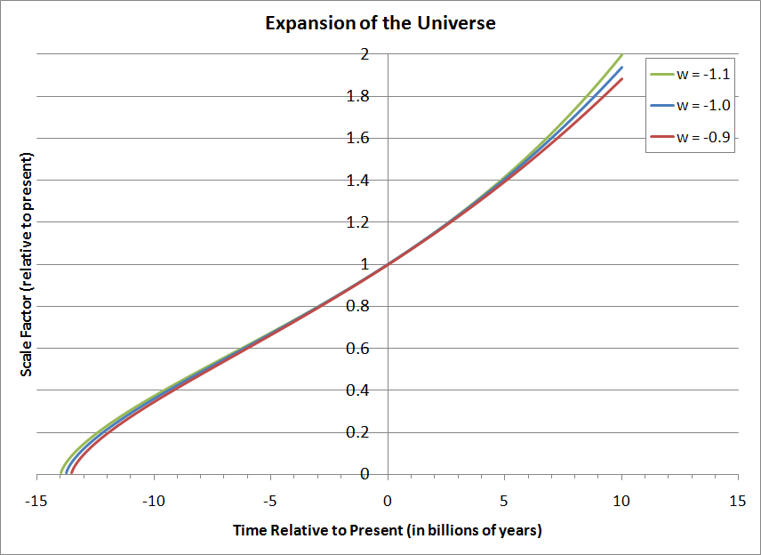 The expansion of the universe, under different w values