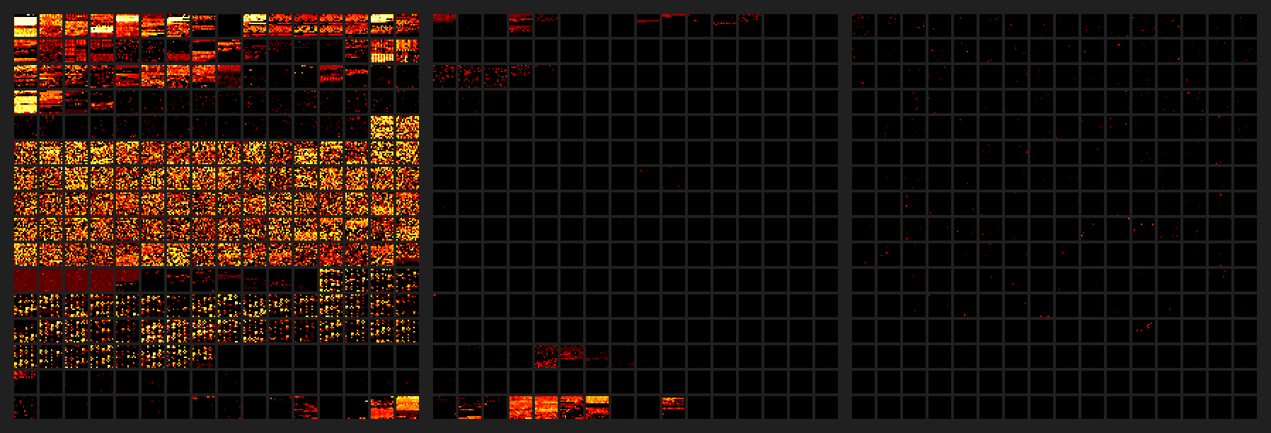 Heat map of code point usage frequency in Unicode planes 0–2 (click to zoom)
