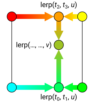 Bilinear interpolation of four neighboring texels