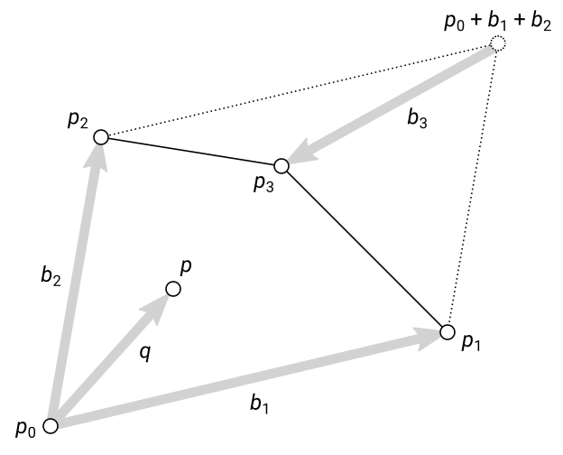 Vectors involved in inverse bilinear interpolation