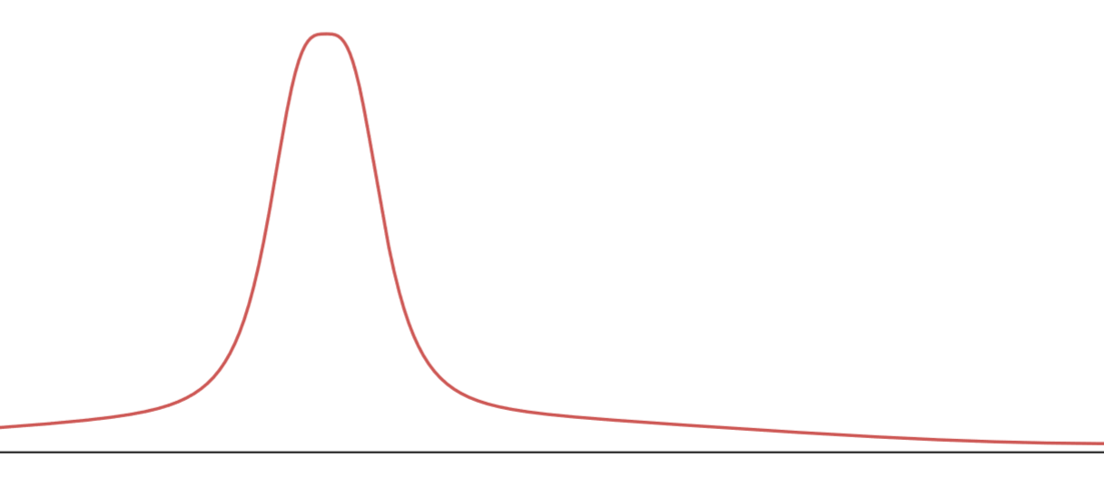 A probability distribution with a narrow peak on the left