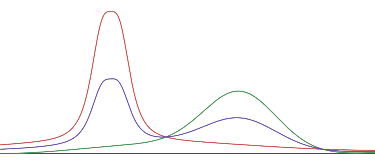 All three PDFs plotted together