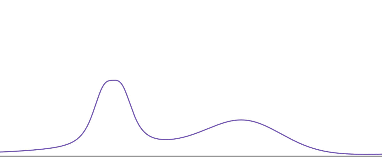The averaged probability distribution, with both a narrow peak on the left and a broad peak on the right
