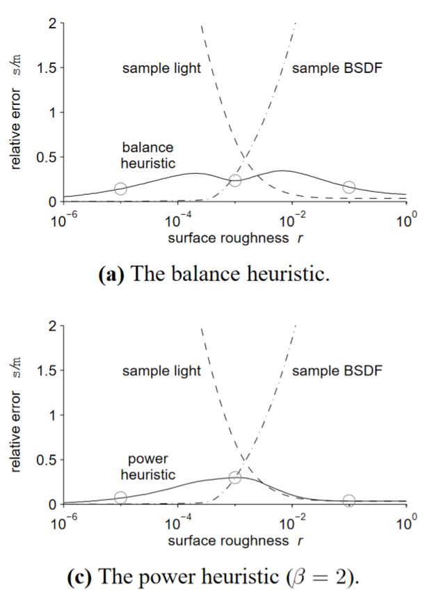 Graphs of variance versus surface roughness for different sampling strategies. Light source sampling performs well at high roughness but very poorly at low roughness, and BSDF sampling is the opposite. The balance heuristic and power heuristic both perform well over the full range of roughness values. The power heuristic gives the lowest variance overall.