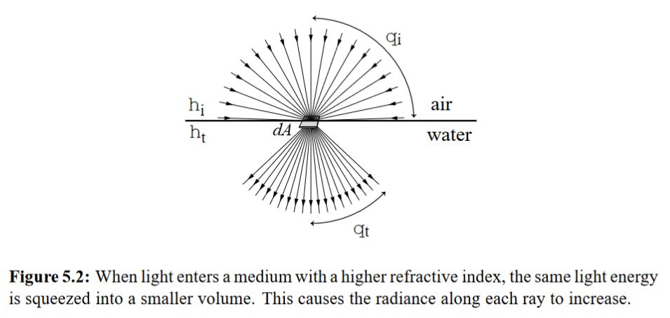 A diagram showing incident rays in the upper hemisphere of a surface compressed into a narrower cone of rays in the lower hemisphere. Caption reads, "Figure 5.2: When light enters a medium with a higher refractive index, the same light energy is squeezed into a smaller volume. This causes the radiance along each ray to increase."