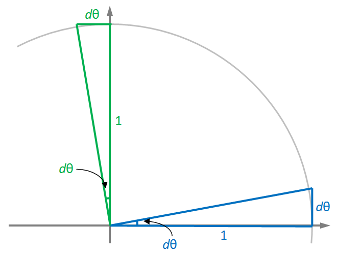 2D Infinitesimal Rotation