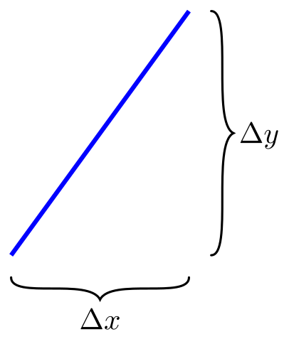 Slope of a line