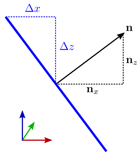 Normal vector compared with slope