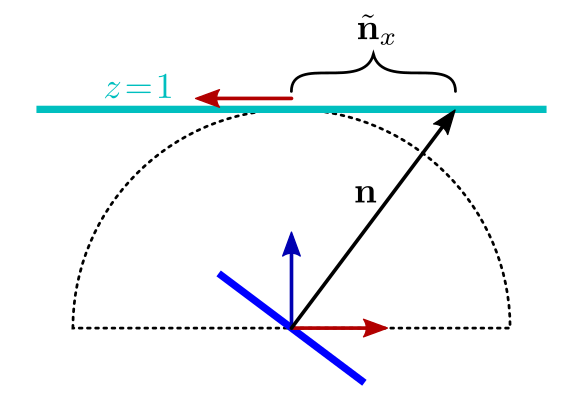Slope space as the z=1 plane