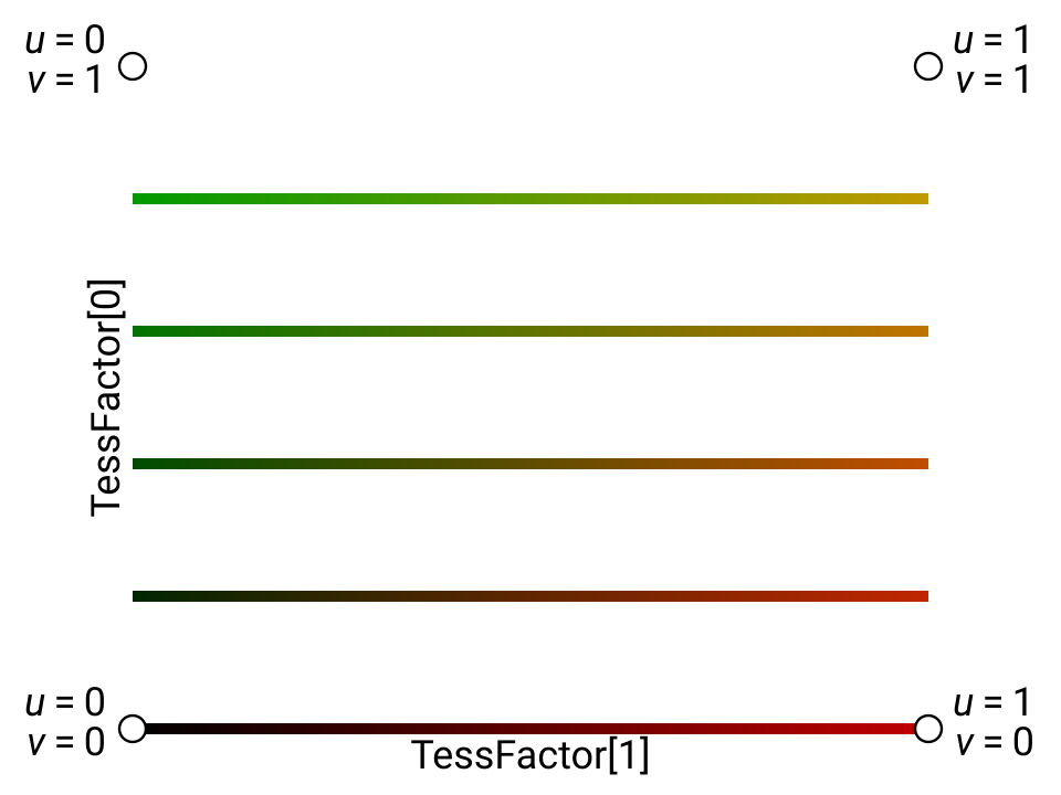 UV layout for the "isoline" tessellation domain