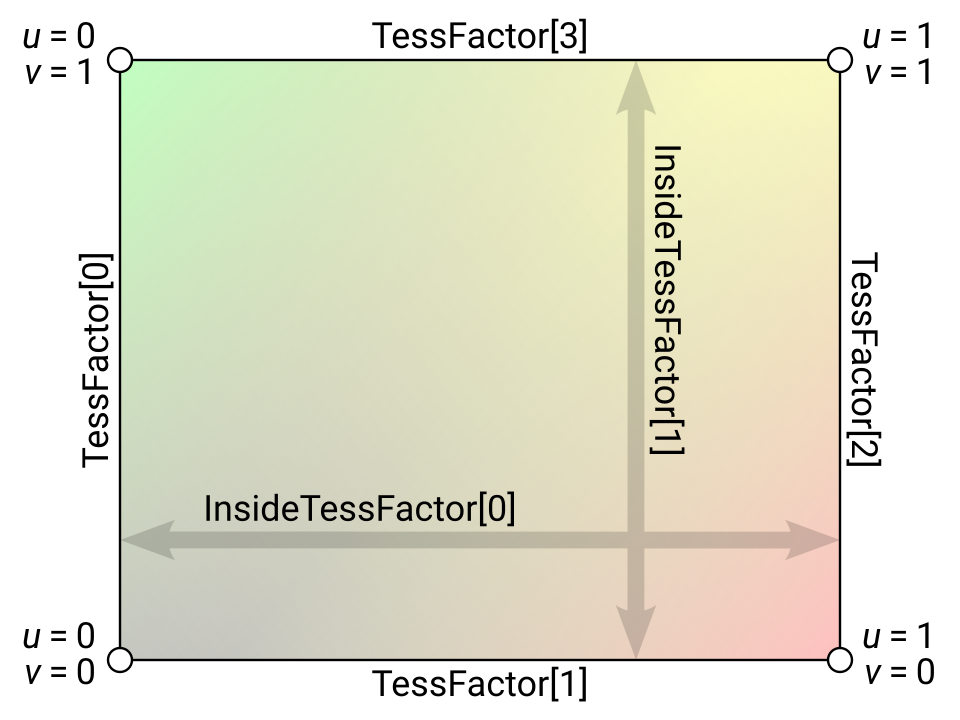 UV layout for the "quad" tessellation domain