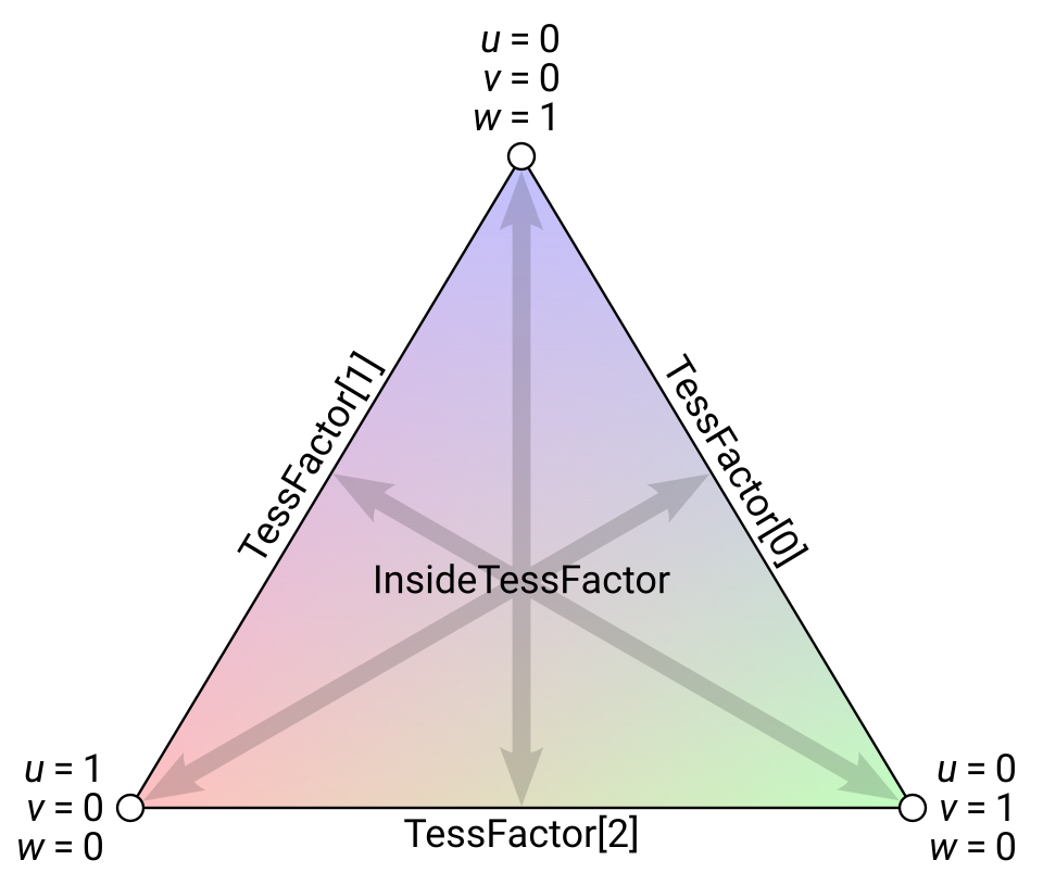 UVW layout for the "triangle" tessellation domain