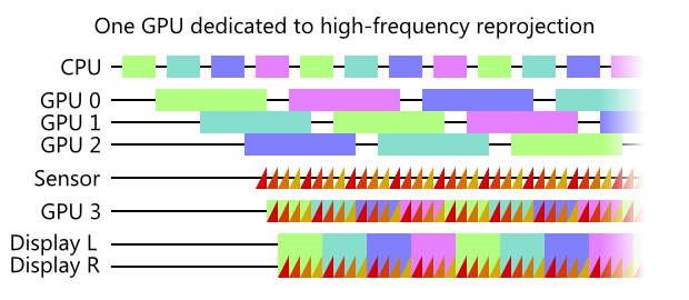 One GPU dedicated to high-frequency reprojection